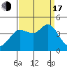 Tide chart for Dillon Beach, California on 2022/09/17