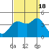 Tide chart for Dillon Beach, California on 2022/09/18