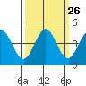 Tide chart for Dillon Beach, California on 2022/09/26