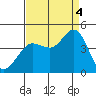 Tide chart for Dillon Beach, California on 2022/09/4