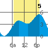 Tide chart for Dillon Beach, California on 2022/09/5