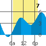 Tide chart for Dillon Beach, California on 2022/09/7
