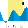 Tide chart for Dillon Beach, California on 2022/09/8