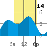 Tide chart for Dillon Beach, California on 2022/10/14
