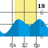 Tide chart for Dillon Beach, California on 2022/10/19