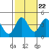 Tide chart for Dillon Beach, California on 2022/10/22