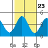 Tide chart for Dillon Beach, California on 2022/10/23