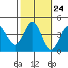 Tide chart for Dillon Beach, California on 2022/10/24