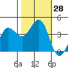 Tide chart for Dillon Beach, California on 2022/10/28