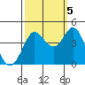 Tide chart for Dillon Beach, California on 2022/10/5