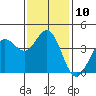 Tide chart for Dillon Beach, California on 2022/11/10