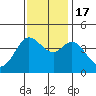 Tide chart for Dillon Beach, California on 2022/11/17