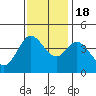 Tide chart for Dillon Beach, California on 2022/11/18