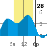Tide chart for Dillon Beach, California on 2022/11/28