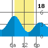 Tide chart for Dillon Beach, California on 2022/12/18
