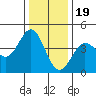 Tide chart for Dillon Beach, California on 2022/12/19