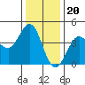 Tide chart for Dillon Beach, California on 2022/12/20