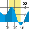 Tide chart for Dillon Beach, California on 2022/12/22