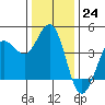 Tide chart for Dillon Beach, California on 2022/12/24