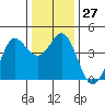 Tide chart for Dillon Beach, California on 2022/12/27