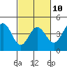 Tide chart for Dillon Beach, California on 2023/03/10
