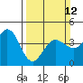 Tide chart for Dillon Beach, California on 2023/03/12