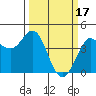 Tide chart for Dillon Beach, California on 2023/03/17