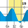 Tide chart for Dillon Beach, California on 2023/03/19