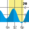 Tide chart for Dillon Beach, California on 2023/03/20