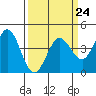 Tide chart for Dillon Beach, California on 2023/03/24