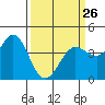 Tide chart for Dillon Beach, California on 2023/03/26