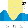 Tide chart for Dillon Beach, California on 2023/03/27