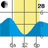 Tide chart for Dillon Beach, California on 2023/03/28