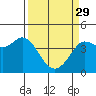 Tide chart for Dillon Beach, California on 2023/03/29