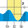 Tide chart for Dillon Beach, California on 2023/03/2