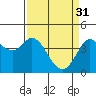 Tide chart for Dillon Beach, California on 2023/03/31