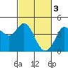 Tide chart for Dillon Beach, California on 2023/03/3