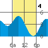 Tide chart for Dillon Beach, California on 2023/03/4