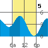 Tide chart for Dillon Beach, California on 2023/03/5