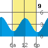Tide chart for Dillon Beach, California on 2023/03/9