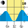 Tide chart for Dillon Beach, California on 2023/06/10