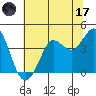Tide chart for Dillon Beach, California on 2023/06/17