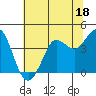 Tide chart for Dillon Beach, California on 2023/06/18