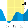 Tide chart for Dillon Beach, California on 2023/06/19