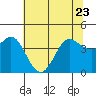 Tide chart for Dillon Beach, California on 2023/06/23