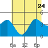 Tide chart for Dillon Beach, California on 2023/06/24