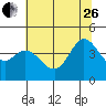 Tide chart for Dillon Beach, California on 2023/06/26