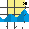 Tide chart for Dillon Beach, California on 2023/06/28