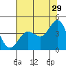 Tide chart for Dillon Beach, California on 2023/06/29