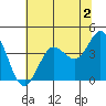 Tide chart for Dillon Beach, California on 2023/06/2